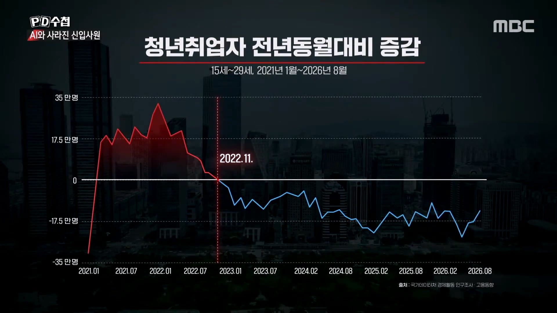 AI 출시 후 청년들의 취업률이 감소하기 시작 해...jpg · 1번째 이미지