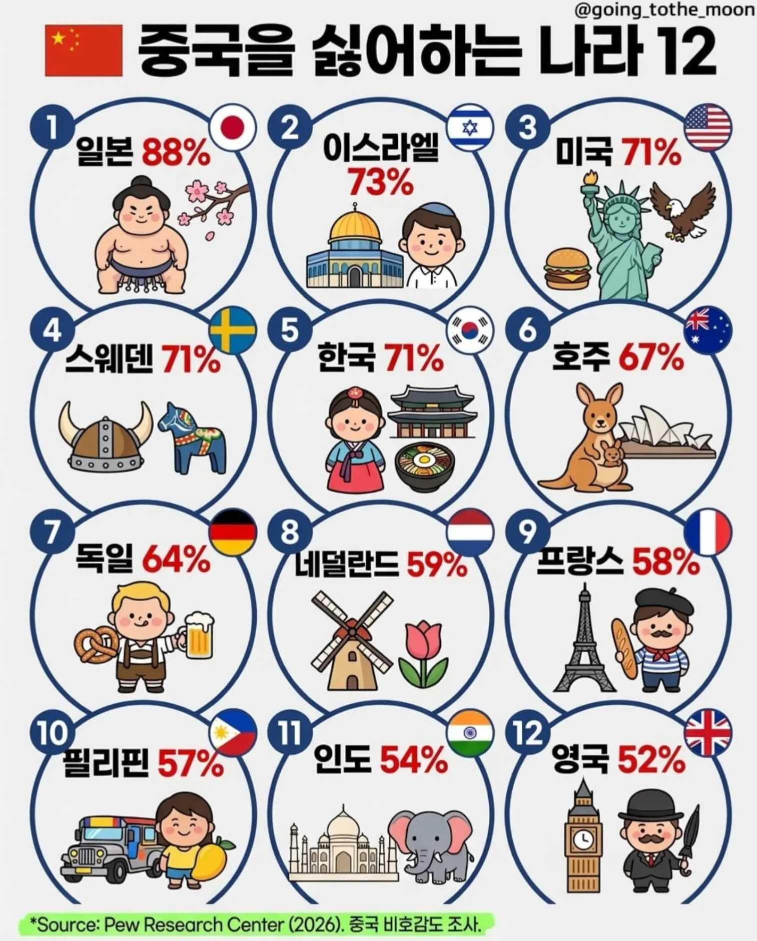 중국을 싫어하는 국가들 랭킹 · 1번째 이미지