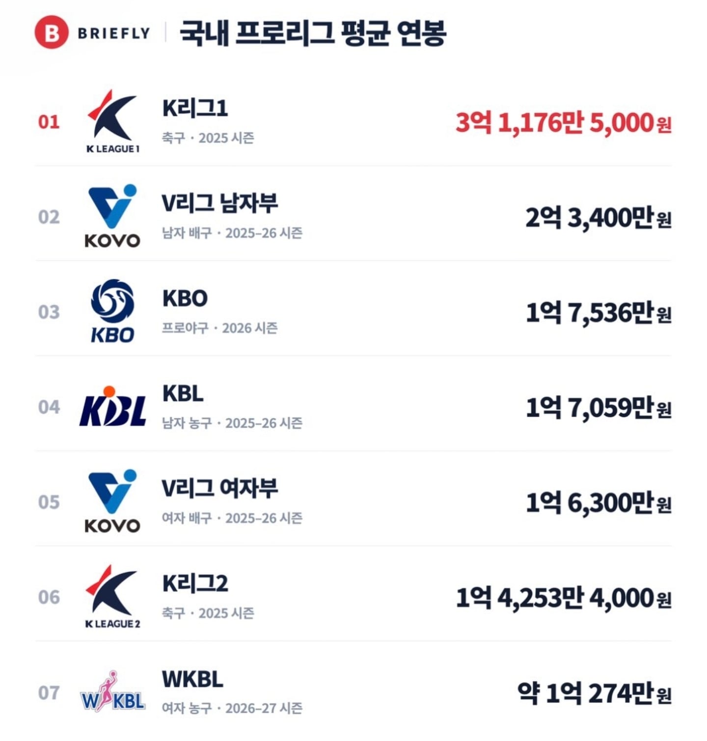 국내 프로리그 평균 연봉 · 1번째 이미지