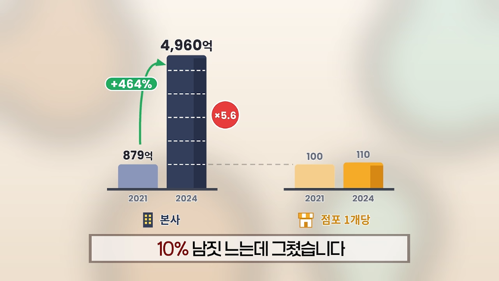 ☕️ 초스압) 미국에서는 불가능한 저가커피 프랜차이즈가 한국에서는 가능한 이유 · 66번째 이미지