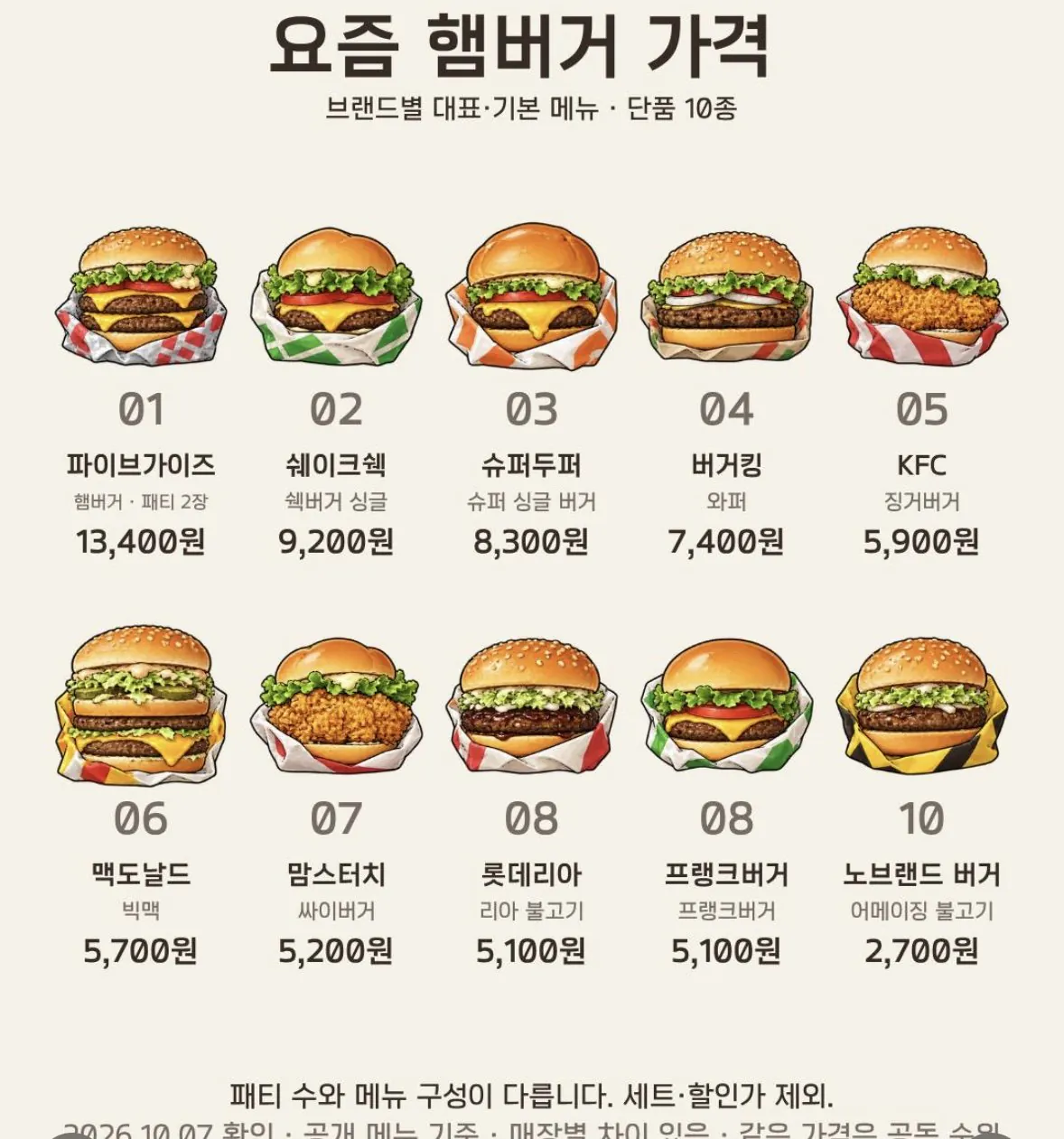 요즘 햄버거 가격