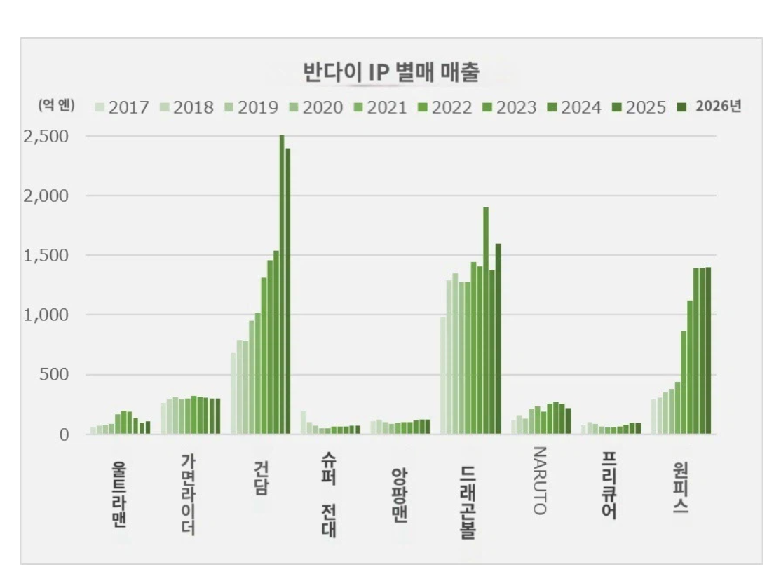 반다이남코 IP 별 매출 근황 · 1번째 이미지