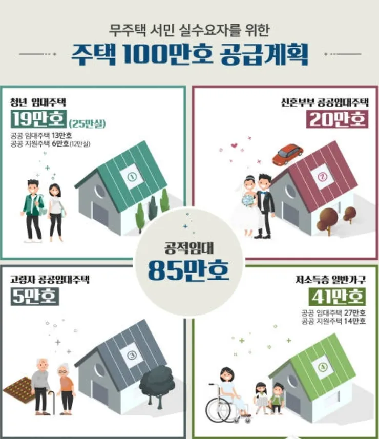 속보) 정부, 주택 100만호 공급예정!!