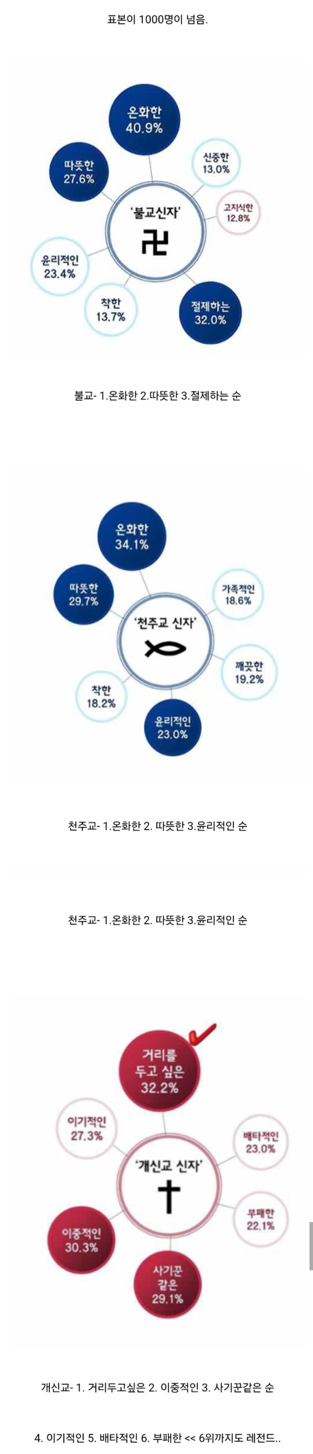 대한민국 3대 종교 이미지
