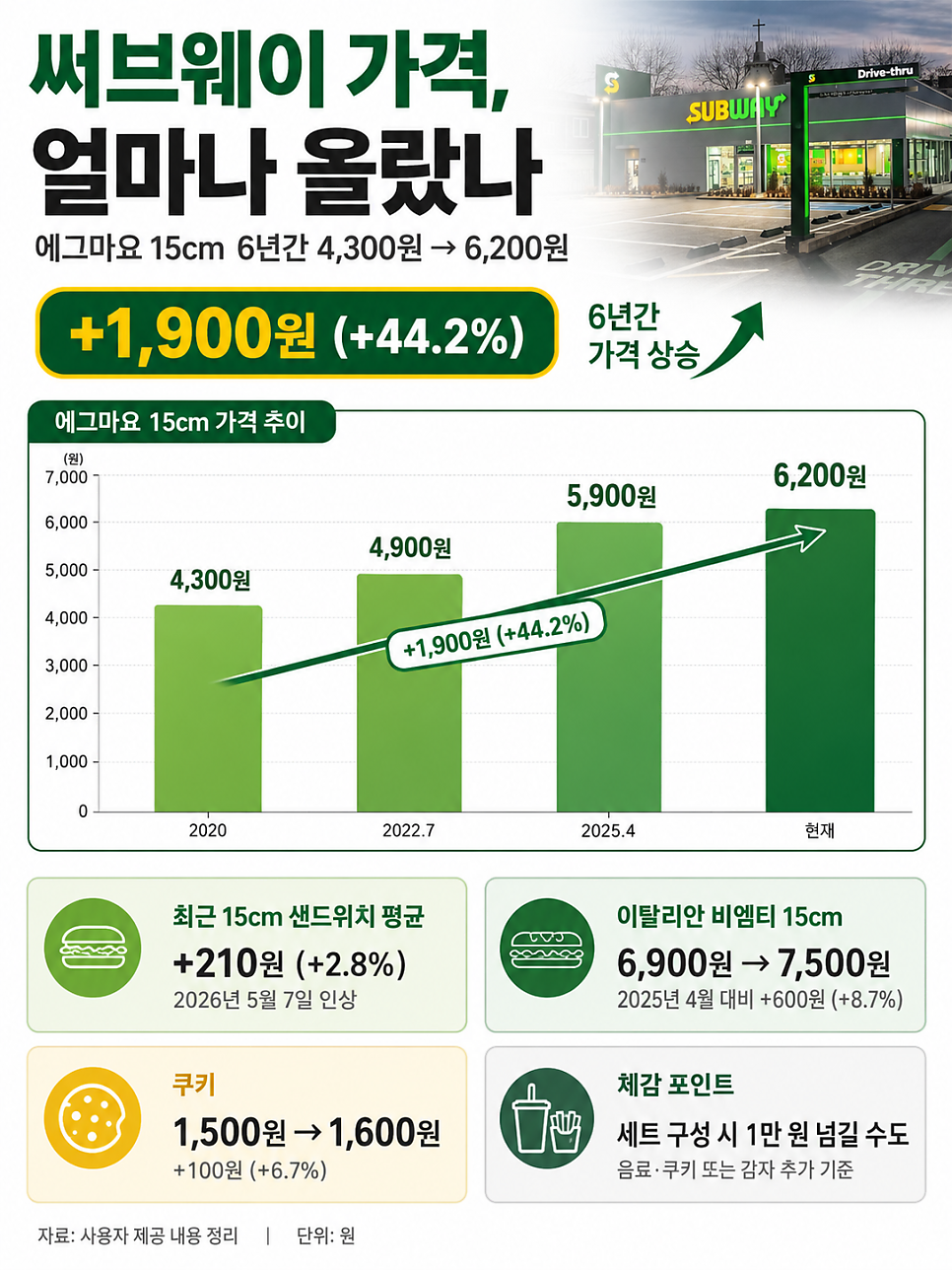 계속 가격 올린 프렌차이즈 · 3번째 이미지