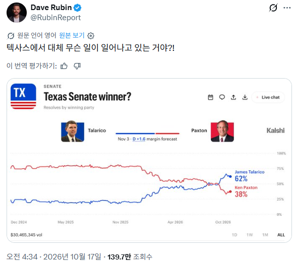 진짜 개좆된듯한 공화당 중간 선거 근황 · 1번째 이미지