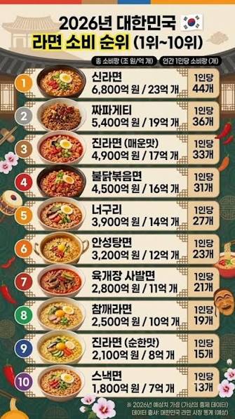 2026년 대한민국 라면 소비 순위 ㄷㄷ · 1번째 이미지