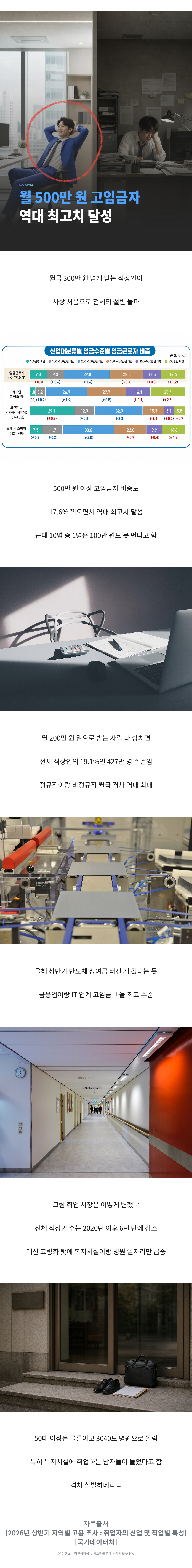월 300만원 사상 첫 50% 돌파.jpg · 1번째 이미지
