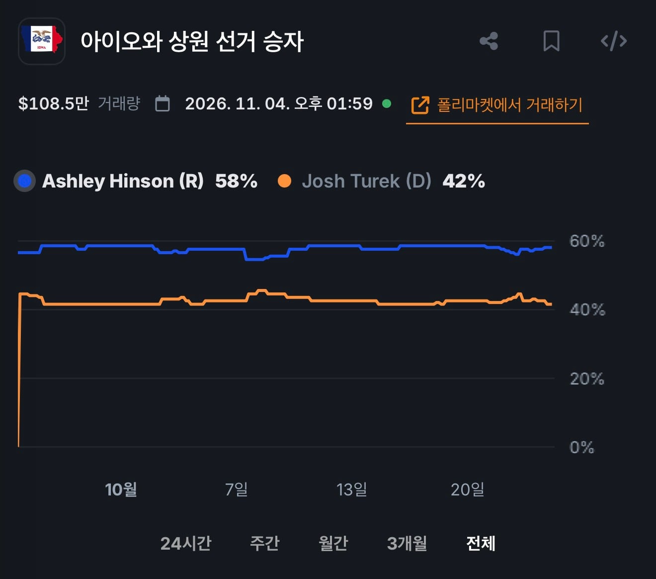 미국 중간선거 폴리마켓 현재 근황 · 10번째 이미지