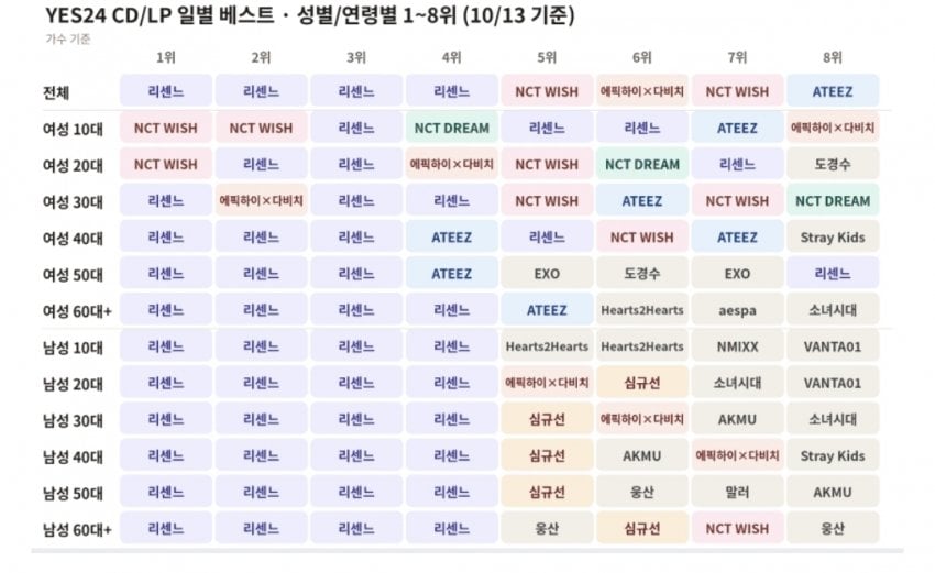 충격적인 리센느 앨범판매 연령별 / 성별 통계 · 1번째 이미지
