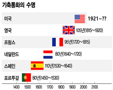생각보다 짧은 기축통화의 수명