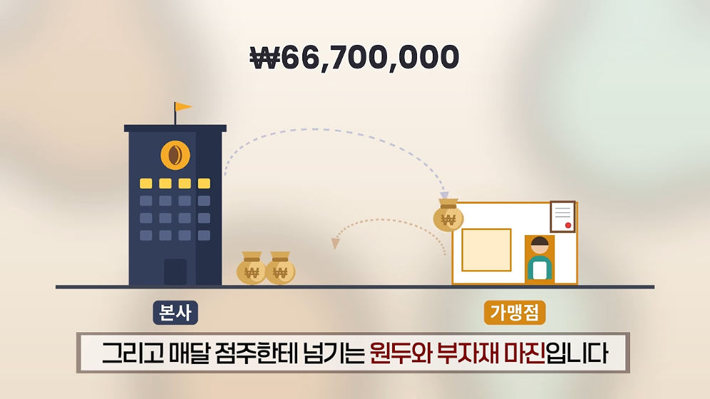 ☕️ 초스압) 미국에서는 불가능한 저가커피 프랜차이즈가 한국에서는 가능한 이유 · 20번째 이미지