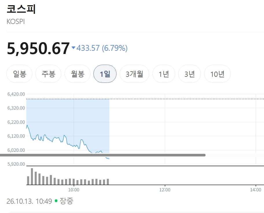 [속보] 코스피 5970선 붕괴 ㄷㄷㄷㄷㄷㄷ