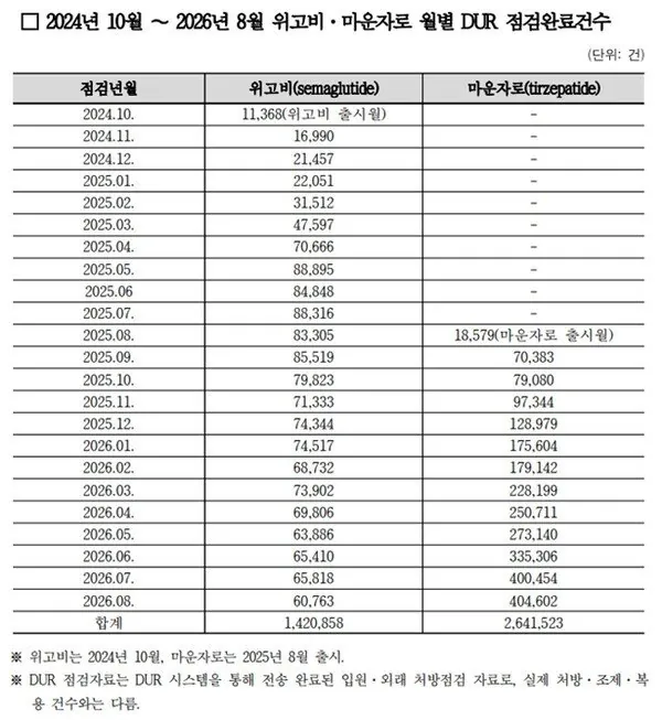 위고비, 마운자로 맞는 인구수.... 50만명 돌파 ㄷㄷ · 1번째 이미지