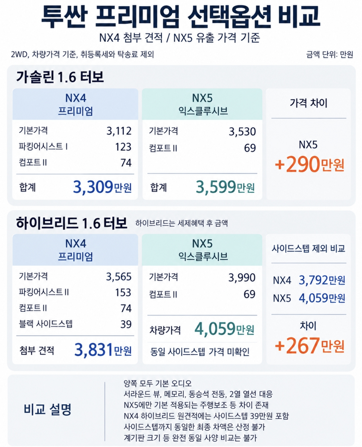 🚗 투싼 신형 NX5 가격 유출 /// 기존 차량 가격비교 · 6번째 이미지