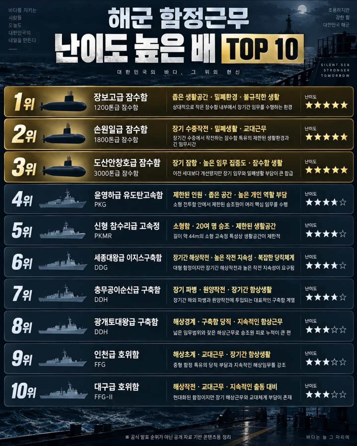 🐬)함정근무 난이도 TOP10