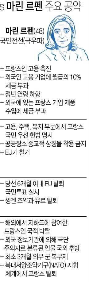 프랑스 유력 대선후보