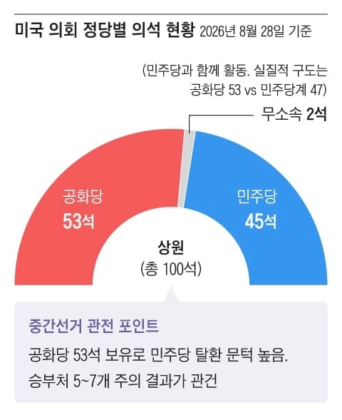 미국 중간선거 폴리마켓 현재 근황 · 2번째 이미지