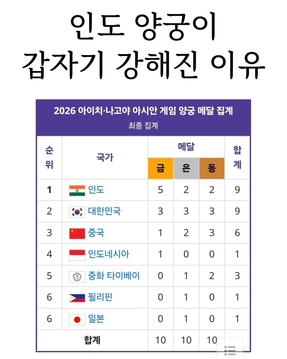 인도 양궁이 갑자기 강해진 이유.jpg · 1번째 이미지