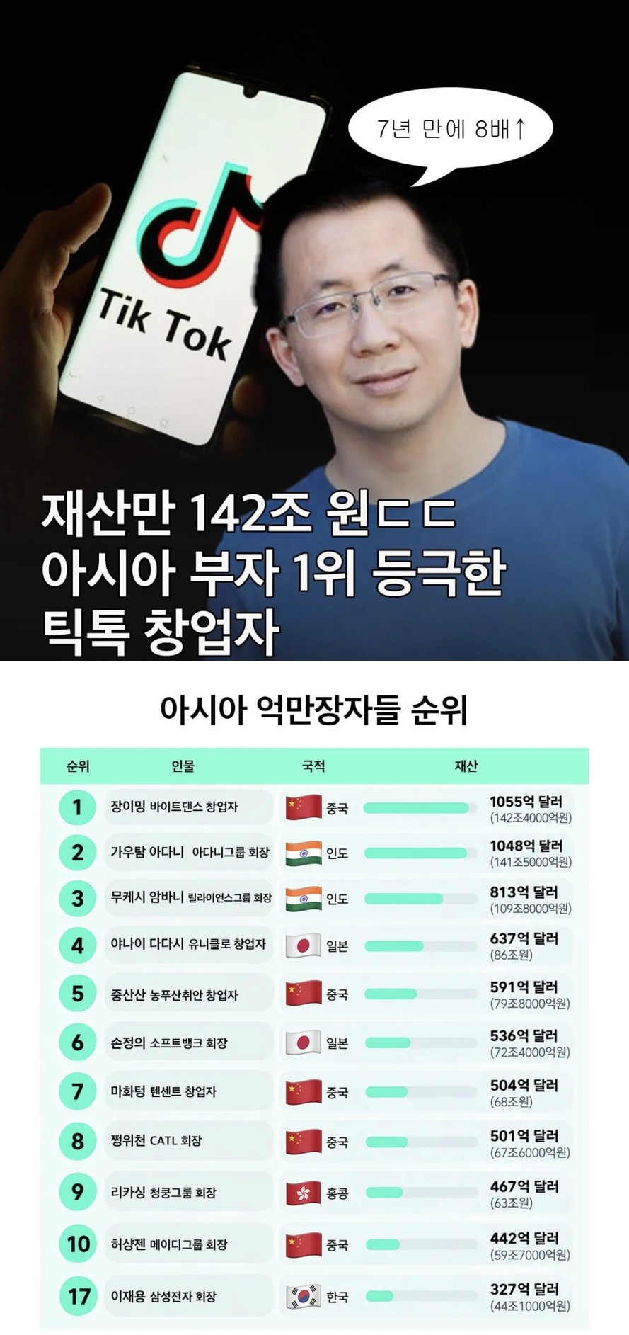 최근에 아시아 부자 1위가 된 틱톡 창업자 ㄷㄷ · 1번째 이미지