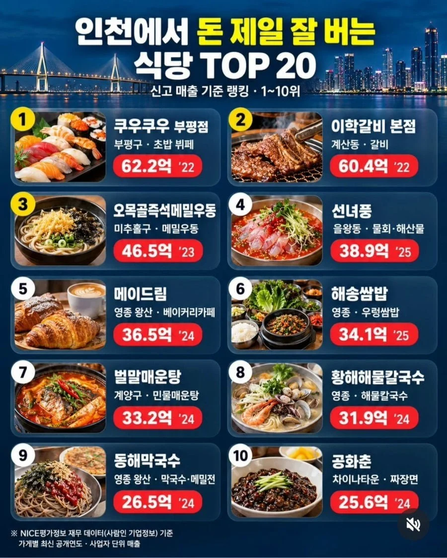 인천에서 돈 제일 잘 버는 식당 TOP 10