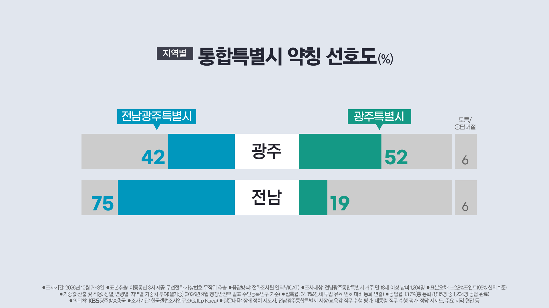 전남광주통합특별시 근황ㅋㅋ · 2번째 이미지