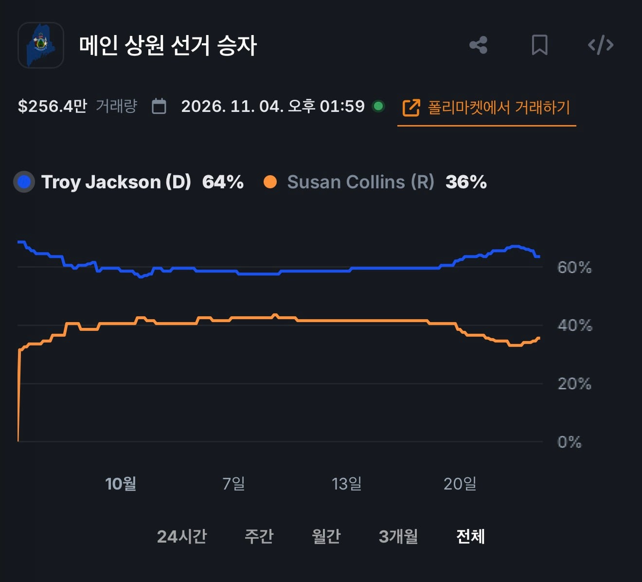 미국 중간선거 폴리마켓 현재 근황 · 5번째 이미지