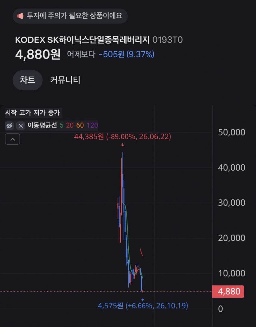 하이닉스 레버리지 고점,현재 · 1번째 이미지