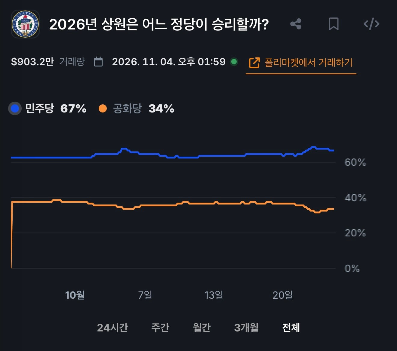 미국 중간선거 폴리마켓 현재 근황 · 4번째 이미지